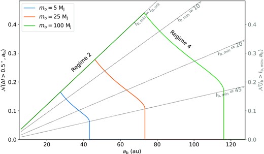 Same as Fig. 12, except for ap = 5 au, corresponding to ε12,p = 0.07 (see equation 7). For this value of the coupling parameter, the first companion mp should have a minimum Ip,crit ∼ 7○ > ΔIcrit (see equation 14) to generate a misalignment ΔI > ΔIcrit within the inner SE system. This case corresponds to regimes 2 (for small ab) and 4 (for high ab).