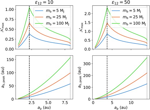 Maximum number of flybys $\mathcal {N}_{\rm max}$ that gives ΔI ≳ ΔIcrit = 0.5○ (top) and optimal ab,peak (bottom) as a function of ap (equation 37), for different values of mb. Note that ab,peak is chosen so as to maximize the number of flybys, i.e. such that $\varepsilon _{\rm \bar{12}p,b} = 1$ (equation 36). The optimal ap is indicated with a dashed vertical line: it corresponds to ε12,p = 1 and does not depend on mb. The maximum ap at around 8 au (left) or 15 au (right) is similarly independent of mb (equation 15). The SEs system is fixed, with ε12 = 10 (left) and ε12 = 50 (right), $a_{\bar{12}} = 0.5$ au, and the mass of the first companion is fixed to mp = 1 MJ. The cluster parameters are tcluster = 20 Myr, σ⋆ = 1 km s−1 , and n⋆ = 103 pc−3. Note that $\mathcal {N}_{\rm max}$ scales with $a_{\bar{12}}^{-1/2}$ and $m_{\rm p}^{-1/3}$, and is proportional to tcluster, $\sigma _\star ^{-1}$, and n⋆.