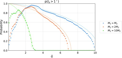 Similar than Fig. 4, for Ip,min = 1○ and different M2 (equation 43). For the same distance at closest approach, the effect of the flyby decreases with decreasing perturber mass M2. For small $\tilde{q}$, a decreased mass leads to less configurations becoming unbound, which ultimately increases the probability to have a bound system with small inclination.