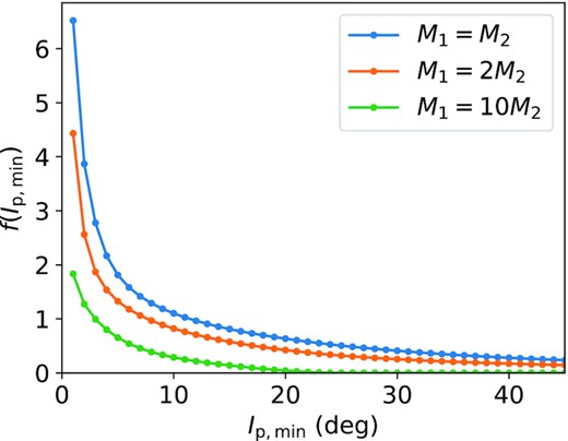 Same as Fig. 5, for different M2 (equation 43).