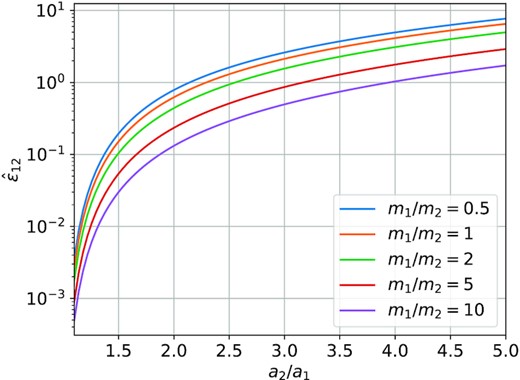 The rescaled coupling parameter $\hat{\varepsilon }_{12}$ as a function of the semimajor axial ratio a2/a1 of the SE system, for different mass ratios m1/m2 (see equation 8). Systems with higher $\hat{\varepsilon }_{12}$ are more easily perturbed by the outer companion.