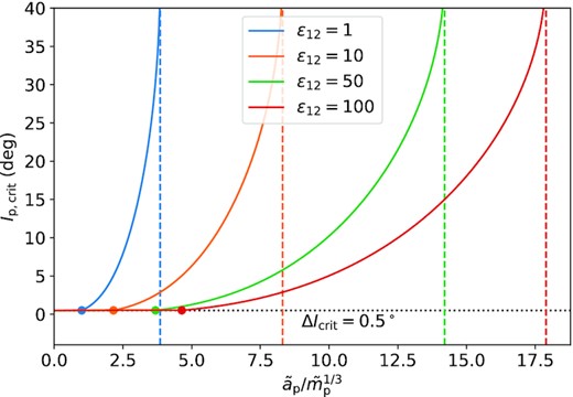 Minimum companion’s inclination Ip,crit required to produce a forced misalignment ΔIcrit = 0.5○ between two SEs (equations 12 and 14), as a function of the scaled companion semimajor axis, $\tilde{a}_{\rm p}/\tilde{m}_{\rm p}^{1/3} = a_{\rm p}/(1~\mathrm{au}) ~ (m_{\rm p}/\mathrm{M_{J}})^{-1/3}$, for different inner SEs systems, characterized by different values of ε12 (see equation 7). The horizontal dashed line indicates ΔIcrit = 0.5○, the filled circles indicate the change of regimes (between ε12,p > 1 and ε12,p < 1), while the vertical dashed lines indicate the maximum $\tilde{a}_{\rm p}/\tilde{m}_{\rm p}^{1/3}$, beyond which it is impossible to generate ΔIcrit = 0.5○ regardless of the Ip value (see equation 15).