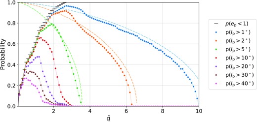 The probability p(Ip > Ip,min) for a flyby to raise the inclination of the outer planet to Ip > Ip,min (while keeping the planet bound), as a function of the dimensionless distance at closest approach $\tilde{q} = q/a_{\rm p}$. Each point is computed from 30 × 20 × 20 N-body simulations that sample the flyby geometry. The dashed lines are the analytical results in the secular approximation, assuming a parabolic encounter (see the Appendix for derivation and comparison). The difference between the approximation and the simulations is due in part to the N-body set-up, where the eccentricity of the flyby is 1.1 rather than 1. The short bars give p(ep > 1), the probability that the planet remains bound after the flyby.