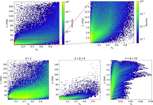 Correlation between the eccentricity ep and inclination Ip of the outer planet after stellar flybys. The plots are generated from N-body simulations with different flyby geometries and distance at closest approaches, and the colour scales logarithmically with the local density of simulations. The plots only show simulations where the planet remains bound. The upper panels gather all flyby distances at closest approach $\tilde{q}$ (with the right-hand panel showing a zoom-in on the low inclination part of the left-hand panel), the lower panels distinguish three different ranges of $\tilde{q}$. The stripes-like structure in the lower right-hand panel is not physical, and is due to the discrete inclination sampling.