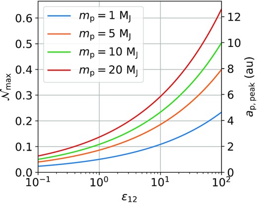 The maximum possible number of flybys $\mathcal {N}_{\rm max}$ that can produce ΔI > 0.5○ in the SE system and corresponding ap,peak as a function of ε12, for different mp (see equations 23–24). The $\mathcal {N}_{\rm max}$ value uses the cluster parameters tcluster = 20 Myr, σ⋆ = 1 km s−1, and n⋆ = 103 pc−3. $\mathcal {N}_{\rm max}$ scales with $m_{\rm p}^{1/3}$, but can be easily rescaled for different parameters (see equation 17) and different mp (since $\mathcal {N}_\mathrm{max} \propto m_{\rm p}^{1/3}$).