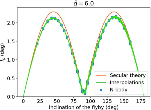 Inclination of the planet after the flyby, from the secular theory (orange, equation A4) and N-body simulations (clustered blue dots). Each of the 30 simulated inclinations groups 20 × 20 simulations, with various ω and λp. The green lines are the interpolation of Ip over the inclination of the flyby for each couple (ω, λp). These results and interpolations are used to produce Fig. 4.