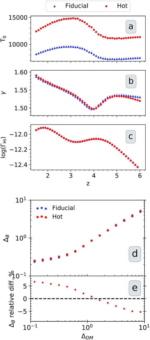 Panels (a)–(c) show the redshift evolution of temperature at mean baryonic overdensity ($T_0$), power-law index (γ) of the temperature–density relation, and H i photoionization rate (ΓH i), respectively, for our ‘fiducial’ ‘hot’ simulations (see Section 3 for details). Panel (d) shows the baryon–dark matter overdensity relation seen in the two simulation boxes at $z$ = 2.0. In panel (e), we plot the relative difference between the two distributions that quantifies the effect of additional pressure smoothing experienced by the baryons in the ‘hot’ simulations.