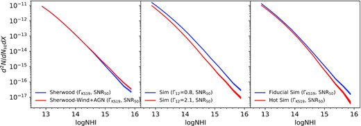 Effect of feedback process (left), H i photoionization rates (ΓH i; middle), and for thermal history (right) on the H i column density distribution function at $z$ ∼ 2. Various simulations used are indicated in each panel.