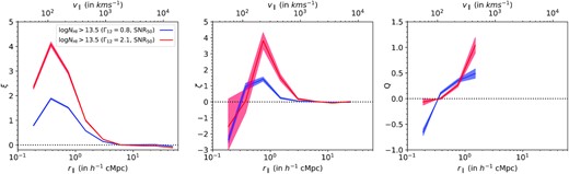 Simulated two-, three-, and reduced three-point correlation (left to right) of Lyα absorbers having NH i > 1013.5 cm−2 as a function of longitudinal separation r∥ for two different ΓH i values: one corresponding to the upper limit of the error bar of ΓH i reported at $z$ = 2 in Bolton & Haehnelt (2007) (Γ12 = 2.1; red curves) and the other corresponding to the lower limit of the error bar of (Γ12 = 0.8; blue curves). It is evident from this figure that the clustering properties of absorbers above a given NH i threshold depend strongly on ΓH i.