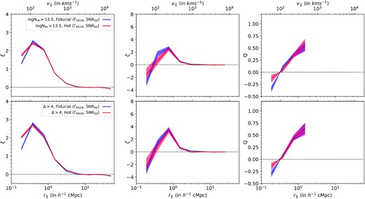 Dependence of simulated clustering on thermal parameters of the IGM. Top: two-, three-, and reduced three-point correlation (left to right) of Lyα absorbers having NH i > 1013.5 cm−2 as a function of longitudinal separation r∥ for two simulations, one with ‘fiducial’ Khaire & Srianand (2019) UVB and another with enhanced ‘hot’ Khaire & Srianand (2019) UVB. The two simulations represent the joint effect of thermal broadening and pressure broadening (from different thermal histories) on clustering. Bottom: same correlations for the two simulations, but with a constant overdensity threshold of Δ > 4. Using a constant Δ threshold nullifies any differences originating from different local thermal parameters and captures the effect of pressure broadening only from different thermal histories.