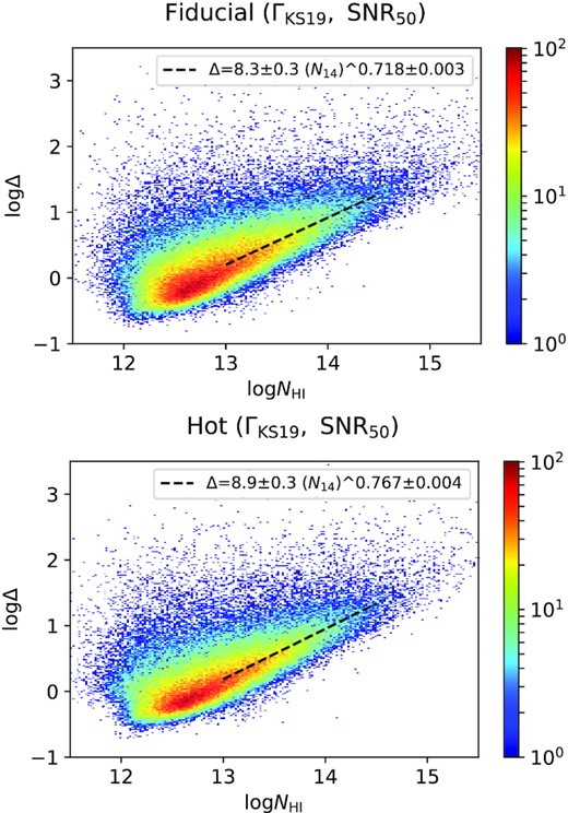 Neutral hydrogen column density (NH i) versus τ weighted baryon overdensity (Δ) plots at $z$ = 2 for ΓH i = ΓKS19 and SNR = 50 for our ‘fiducial’ and ‘hot’ simulations. The colour represents the number of points in a certain grid. The black dashed line represents the best-fitting relationship (best-fitting values in legend) followed by the median Δ in the range of log(NH i) = (13, 14.5).