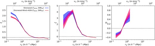 Two-, three-, and reduced three-point correlation (left to right) of Lyα absorbers having NH i > 1013.5 cm−2 as a function of longitudinal separation r∥ in Sherwood simulations with (red curves) and without wind+AGN (blue curves) feedback.