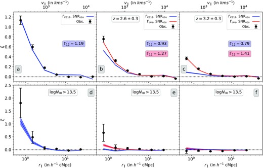 Absorber-based longitudinal two-point (top panels) and three-point correlation (bottom panels) of Lyα absorbers (NH i > 1013.5 cm−2) as a function of longitudinal scale for different redshift intervals. The error bar shown corresponds to the larger of the two errors: one-sided Poissonian uncertainty in the number of absorber pairs (or triplets) corresponding to ±1σ or bootstrapping error. The black points represent the observed correlation function obtained from joint KODIAQ+SQUAD sample. The blue curve represents correlation function obtained from gadget-3 simulation using ΓH i from Khaire & Srianand (2019). The red curve represents correlation function obtained from simulation by matching the observed mean transmitted flux.