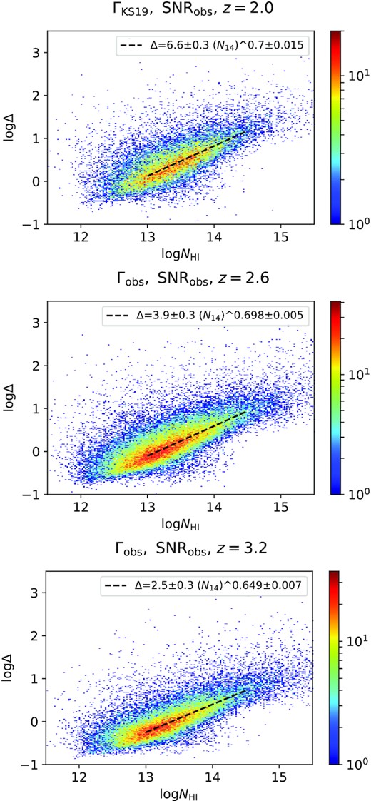 Neutral hydrogen column density (NH i) versus τ weighted baryon overdensity (Δ) plots at $z$ = 2 for ΓH i = ΓKS19 and at $z$ = 2.6, 3.2 with Γobs with $\rm SNR_{obs}$ for our fiducial simulation. The colour represents the number of points in a certain grid. The black dashed line represents the best-fitting relationship (best-fitting values are provided in legend) followed by the median Δ in the range of log NH i = (13, 14.5).