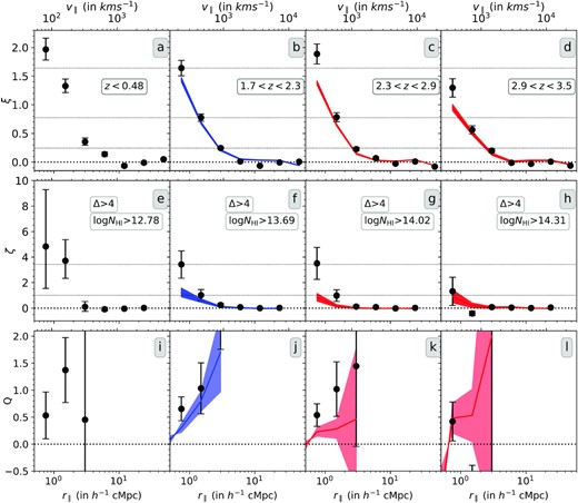 Absorber-based longitudinal two-, three-, and reduced three-point correlation (top to bottom) of Lyα absorbers for Δ > 4 (corresponding logNH i thresholds given) as a function of longitudinal scale for different redshift intervals. The error bar shown corresponds to the larger of the two errors: one-sided Poissonian uncertainty in the number of absorber pairs (or triplets) corresponding to ±1σ or bootstrapping error. The left-hand plot represents correlation function obtained at $z$ < 0.48 using HST/COS sample (Danforth et al. 2016). The black points represent the observed correlation function obtained from HST/COS or joint KODIAQ+SQUAD sample. The blue and red curves represent correlation function obtained from simulation using ΓKS19 and Γobs, respectively. The black dotted horizontal lines are used as a perspective for comparing correlation amplitudes at different redshifts with respect to the 1.7 < $z$ < 2.3 bin.
