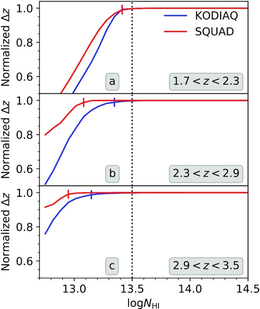 Sensitivity curve showing the total redshift path-length (Δ$z$) as a function of logNH i for the KODIAQ (blue curves) and SQUAD (red curves) samples in the three redshift bins. The curve has been normalized to 1 for 100 per cent completeness limit. The coloured ticks on the sensitivity curve denote the logNH i value corresponding to completeness at the level of 99 per cent. We find that logNH i = 13.5 is more than 99 per cent complete (vertical dotted line) in all the redshift bins. We use this value as a minimum NH i threshold for studying clustering of Lyα absorbers. Total redshift path-length covered for each redshift for this NH i threshold is provided in Table 1.