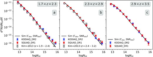 The NH i distribution of Lyα absorbers in the KODIAQ and SQUAD data sample at three different redshift bins. The errors correspond to larger of the two errors: one-sided Poissonian uncertainty in the number of absorbers corresponding to ±1σ or bootstrapping error about the mean distribution. The hollow dots represent measurements by Kim et al. (2013) in two redshift bins: $z$ = 1.9–2.4 and 2.4–3.2. The black curves represent NH i distribution from our fiducial simulation obtained by matching observed mean transmitted flux and having random Gaussian noise similar to the observed SNR distribution.