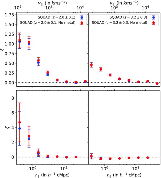 Effect of metal contamination on absorber-based longitudinal two- and three-point correlation (top to bottom) of Lyα absorbers (NH i > 1013.5 cm−2) as a function of longitudinal scale for different redshift intervals. Measurements with and without metal line contamination are shown in blue and red points, respectively. The error bars shown correspond to the larger of the two errors: one-sided Poissonian uncertainty in the number of absorber pairs (or triplets) corresponding to ±1σ or bootstrapping error.