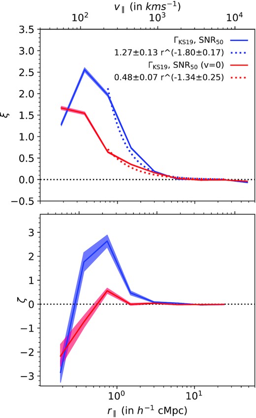 Effect of peculiar velocity on two- and three-point correlation at $z$ = 2.0. Results for models with (blue) and without (red) the effects of peculiar velocities are shown. The dashed curves in the top panel show the power-law best-fitting models for the two-point correlation at r∥ > 0.5 h−1 cMpc.