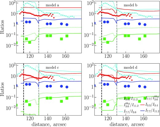 Ratios of the band intensities obtained from the synthetic spectra. The model cases (‘a’, ‘b’, ‘c’, and ‘d’) are marked in corresponding plots. Observational data are also shown, as in Fig. 4.