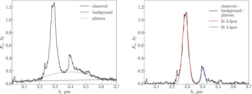 Left: an example of a UKIRT spectrum (the solid line). The continuum fit is shown with a dashed line, and the fit to the plateau is shown with a dotted line. Right: the same spectrum as in the left-hand panel, with the continuum and plateau subtracted. Gaussian fits to the band emission at 3.3 and 3.4 $\mu$m are shown with red and blue lines, respectively.