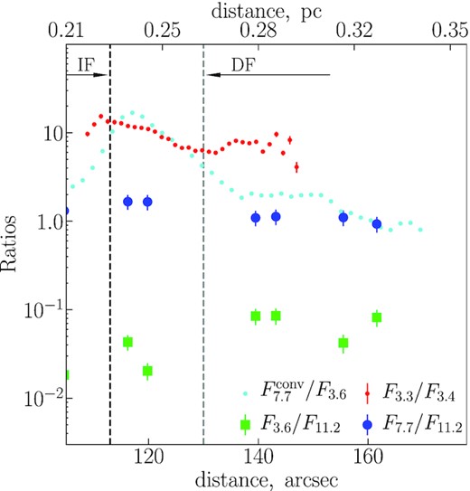 The observed ratios between band flux densities. The ratios F3.6/F11.2, F7.7/F11.2, F3.3/F3.4, and $F_{7.7}^{\rm conv}/F_{3.6}$ are marked by various symbols (green squares, blue circles, red circles, and light blue circles, respectively). The ionization and dissociation fronts (DFs) are marked by black and grey dashed lines, respectively.