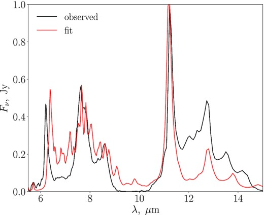The ISO spectrum of the Orion Bar and the synthetic spectrum of the PAH mixture obtained with the fitting routine.