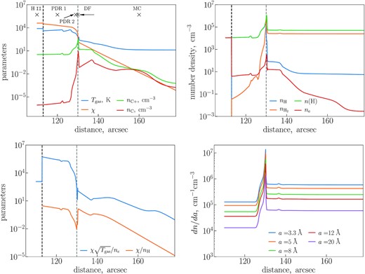Upper panels: physical parameters along the Orion Bar according to the marion model. Bottom left-hand panel: parameters $\chi \sqrt{T_{\rm gas}}/n_{\rm e}$ and χ/nH along the Orion Bar. Bottom right-hand panel: values of the initial size distribution for some specific sizes along the Orion Bar.