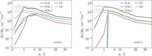 PAH size distribution in the positions corresponding to H ii, PDR 1, PDR 2, DF, and MC locations. Dotted lines of the corresponding colour show the initial distribution.