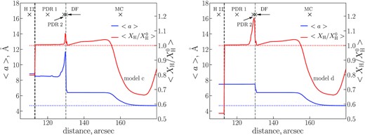 Weighted average PAH size (〈a〉, blue line) and hydrogenation level relative to the initial one ($\langle X_{\rm H}/X_{\rm H}^{0}\rangle$, red line) along the Orion Bar. The initial values are shown by dotted lines of the corresponding colour.