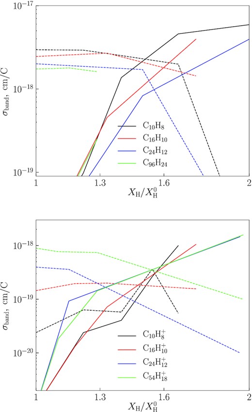 Dependence of integrated cross-sections of the bands at 3.3 and 3.4 $\mu$m on $X_{\rm H}/X_{\rm H}^{0}$ for several PAHs that were chosen from the NASA Ames PAH IR Spectroscopic Database. Dashed lines indicate the aromatic (3.3 $\mu$m) and solid lines indicate the aliphatic (3.4 $\mu$m) band. On the left, the dependencies for neutral PAHs are shown, on the right – for cations.