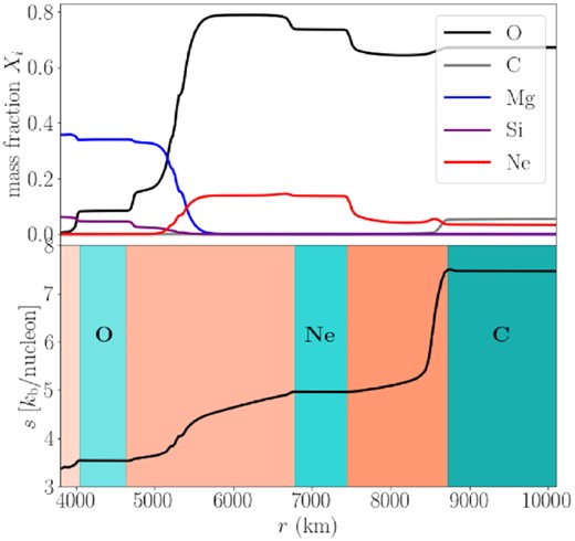Initial chemical composition (top) and entropy profile (bottom) for the shell burning simulation. The model covers the region from $3800$ to $31\,200\, \mathrm{km}$ in radius, or $1.88$ to $5.03\, \, {\rm M}_{\odot }$ in mass coordinate. There are three distinct convective burning regions (turquoise) that persist throughout the course of the simulation. From left to right, these are the oxygen (1.95–2.10 $\, {\rm M}_{\odot }$), neon (2.47–2.55 $\, {\rm M}_{\odot }$), and carbon (2.71–5.03 $\, {\rm M}_{\odot }$) burning shell, respectively. Convectively stable zones (orange) correspond to regions with positive entropy gradients.