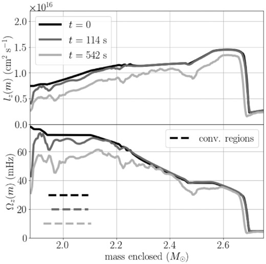 Spherically averaged (mean) specific angular momentum 〈l$z$〉 (top panel) and angular velocity 〈Ω$z$〉 (bottom panel) as a function of enclosed mass m at $0\, \mathrm{s}$ (black), $112\, \mathrm{s}$ (grey), and $542\, \mathrm{s}$ (light grey). The plots completely cover the inner two convective zones around $1.95 \rm \!-\! 2.10$ and $2.45\rm \!-\! 2.55\, {\rm M}_{\odot }$, which are visible as flat plateaus in Ω$z$ at the beginning of the simulation (black curve). The radial extent of the inner (oxygen) burning shell at these three times is indicated by dashed lines. Note that during the simulations ${\sim } 16 {{\ \rm per\ cent}}$ of angular momentum is lost by numerical conservation errors, which can be inferred from the changing integral under the curves in the top panel. As the simulation progresses, a positive angular velocity gradient emerges in the inner convective shell and the angular momentum gradient steepens, indicating transport of angular momentum to larger radii.