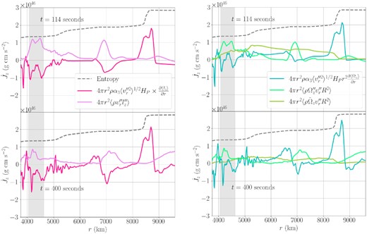 Angular momentum fluxes $\skew{6}\dot{J}_z$ at $t = 114\, \mathrm{s}$ after convection is fully developed but before a quasi-equilibrium state is reached (top panels), and at $t=400\, \mathrm{s}$ during the phase of quasi-stationary convection in the grey-shaded inner convective shell (bottom panels). The structure of the star is indicated by entropy profiles (dashed), which show three convective shells at about $4000\rm \!-\!4500$, $7000$, and outside $8500\, \mathrm{km}$, of which only the inner shell reaches a quasi-stationary state. The left-hand panels compare the turbulent angular momentum flux from a spherical Favre composition with a base state of constant angular momentum as defined by equation (19) (light pink) to the diffusive MLT flux expected in case of adjustment to constant specific angular momentum as defined by equation (17) with α3 = 0.1 (bright pink). The right-hand panels compare the turbulent angular momentum flux (seafoam) and the meridional circulation flux (green) from equation (21) for a base state of the flow decomposition with constant Ω$z$, to the diffusive MLT flux expected for adjustment to uniform angular velocity with α3 = 0.05 (teal). All curves have been obtained using spatial averages over six radial zones and $10\, \mathrm{s}$ in time. Even with these small values for α3, the MLT fluxes are qualitatively different from the actual turbulent angular momentum fluxes. In the two inner convective zones, the direction of the turbulent angular momentum flux is clearly opposite to what is required to achieve constant specific angular momentum.