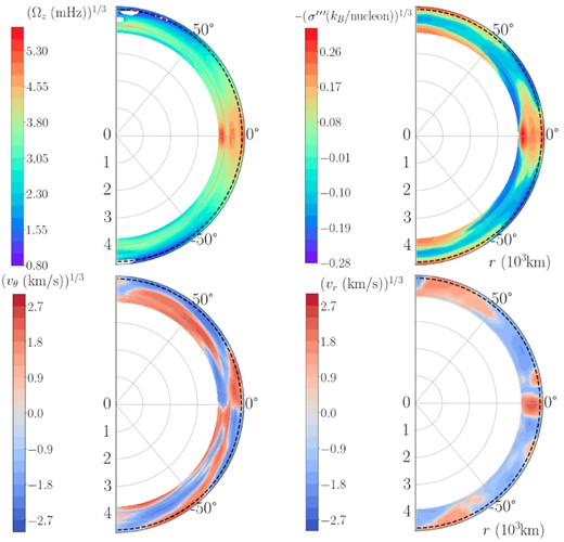 2D Favre averages over longitude φ of the angular velocity Ω$z$ (top left), the meridional component $v$θ of the velocity (bottom left), the radial component $v$r of the velocity (bottom right), and the entropy contrast σ″′ (top right) in the inner convective region between about 4000 and $4600\, \mathrm{km}$ at $t= 400\, \mathrm{s}$ or 6.7 min. Note that we plot the cube root of all quantities in order to enhance the contrast at values close to zero. The outer boundary of this inner convective oxygen shell is shown as a dashed black semicircle. The convective boundary is defined as the radial coordinate at which the radial gradient of the spherically averaged entropy profile stops being negative. The angular velocity (top left) clearly shows equatorial superrotation due to the redistribution of angular momentum away from the axis of rotation. Starting from an initial configuration with solid-body rotation at $\Omega _z= 72\, \mathrm{mHz}$ everywhere, we see a speed-up to $\Omega _z\approx 100\, \mathrm{mHz}$ at the equator, and slowdown to $\Omega _z \approx 60 \, \mathrm{mHz}$ at mid-latitudes, i.e. rotation at the equator is a few tens of per cent faster than at mid-latitudes. The entropy contrast σ‴ (top right) as defined by equation (24) exhibits isocontours similar to Ω$z$, reminiscent of the situation in the solar convection zone (Balbus 2009; Balbus et al. 2009; Balbus & Weiss 2010). The radial and meridional component of the velocity (bottom row) show a meridional circulation pattern with rising flow at the equator, sinking flow at mid-latitudes, and perhaps another circulation cell near the pole.
