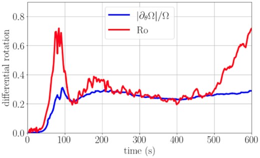 The global measure of differential rotation, |∂θΩ|/Ω as defined by equation (28) (blue curve) and the convective Rossby number in the oxygen shell (red curve) as a function of time, shown until $600\, \mathrm{s}$. The convective shell is in the regime of moderately fast rotation where the scaling laws of Jermyn et al. (2020a, b) predict a scaling |∂θΩ|/Ω ∼ Ro3/5. The degree of differential rotation in the oxygen shell is roughly consistent with this prediction.