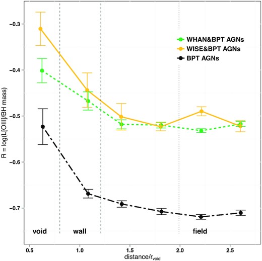 AGN efficiency in void, wall and field, for galaxies satisfying the AGN classification criteria of WHAN and BPT (dashed green line), WISE and WHAN (solid yellow line), and BPT (two-dashed black line).