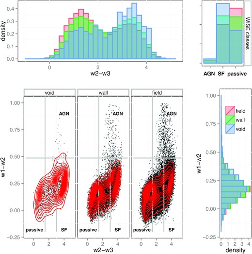WISE colour–colour diagram and corresponding marginal distributions of (w2−w3) and (w1−w2) colours for galaxies in voids (left scatter plot and blue shadow), walls (middle scatter plot and green shadow), and field (right scatter plot and red shadow). Red lines indicate different isodensity levels, and the grey lines demarcate the regions of the diagram corresponding to the different classes of galaxies which are indicated in the figure. The small upper right-hand panel shows the relative population of the different classes of galaxies in voids (blue), walls (green), and field (red).