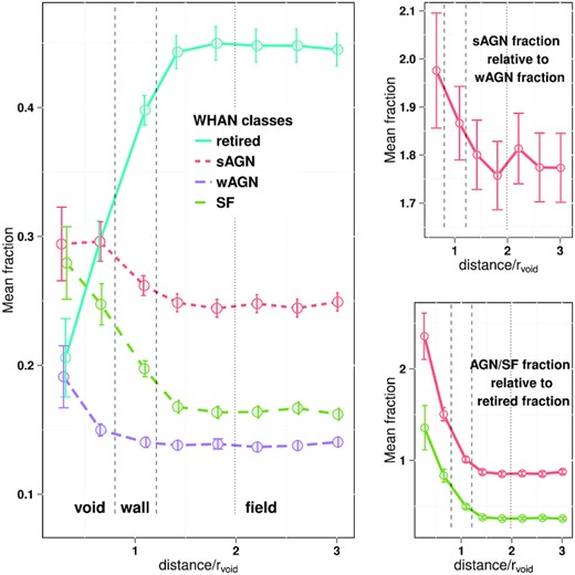 Left-hand panel: Galaxy fractions for different WHAN classes as a function of void-centric distance. Colour and line types correspond to galaxy classes, as is indicated in the figure. Large-scale regions associated with void (field) are indicated by dashed (dotted) black lines. Upper right-hand panel: sAGN fraction relative to wAGN fraction. Lower right-hand panel: AGN (wAGN + sAGN) and SF galaxies fractions relative to retired fraction, in red and green lines, respectively.
