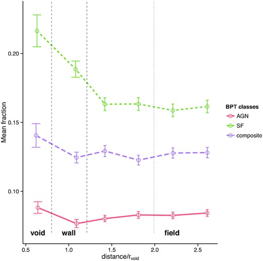 Relative abundance of BPT AGN (solid red line), star-forming (dashed green line) and composite (long-dashed purple line) galaxies, as a function of void-centric distance. Large-scale region limits associated with voids (field) are given by dashed (dotted) black lines.