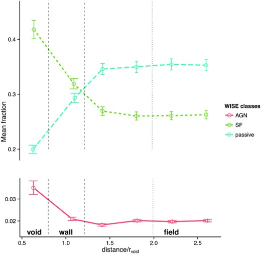 Fractions of WISE AGN (solid red line), SF (dashed green line), and passive (long-dashed blue line) galaxies as a function of void-centric distance. Large-scale region limits associated with voids (field) are given by dashed (dotted) black lines.