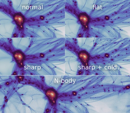 Visualization of a region of the different sheet + release simulations presented in this article (top four panels) and of an N-body simulation for the ‘normal’ cutoff case (the bottom panel). Three panels show cases with differing slope β but the same scale for the cutoff, while one shows results for the ‘normal’ slope but a smaller cutoff in mass (larger khm). The sheet + release simulations produce a high-quality density field with no sign of the artificial small-scale structures which are quite prominent in the N-body case. A video (showing the 1.75 and 1 kev cases with β = 6) can be found here: https://bacco.dipc.org/ncdm.html.