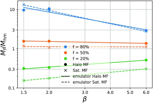 Suppression mass-scales as a function of β. The dots and crosses indicate estimates based on the halo and satellite subhalo mass functions, respectively, while the lines indicate power-law fits as in equation (16).