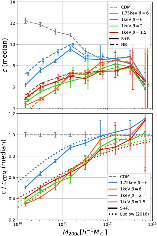 Top: A comparison of mass–concentration relations between the S+R and N-body simulations. Bottom: The ratio of the median concentrations of the NCDM cases to those of the CDM case in comparison to the model from Ludlow et al. (2016). Error bars are the statistical uncertainty of the median as determined through a jackknife technique. The error bars of the N-body simulations have been slightly displaced horizontally to avoid overlap. Our S+R simulations independently confirm results from previous studies that were based on N-body simulations.