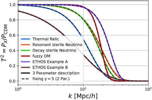 Examples of different dark matter models that can be described through our two-dimensional parameter space (β, khm). See Fig. A1 for a more detailed version of this Figure that also displays the corresponding best-fitting parameters. Almost all dark matter models with a small-scale cutoff are well approximated by a two-parameter fit of the cutoff scale khm and the steepness parameter β.