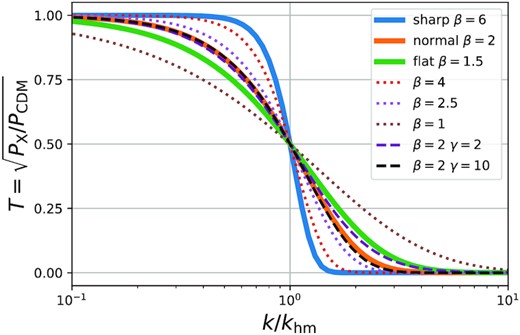A subset of the transfer functions used in the simulations. The solid lines show the transfer-functions used by the S+R simulations. The dotted lines show simulations with other values β that have been run as N-body simulations for validation purposes. The dashed lines vary γ. It seems clear that varying γ at a fixed β and khm induces only minor differences in the transfer-function. See also Table 1.