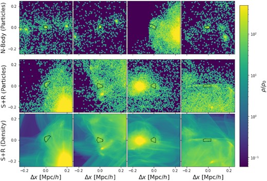 The density field around typical FoF groups. The different columns represent four randomly selected groups in the mass range $5\times 10^8\, h^{-1}\, {{\rm M}_{\odot }} \lt M \lt 6\times 10^8\, h^{-1}\, {\rm M}_{\odot }$ (∼ 100 particles). The top row displays the 1 keV N-body simulation – typical N-body FoF groups in this mass range correspond to artifical haloes. The central row shows groups in the 1 keV sheet simulations, but just displaying the 5123 silent particles used in the group-finding in order to compare fairly to the N-body case (also 5123). Typical FoF groups in this mass range correspond to caustic structures in the outskirts of massive haloes. The bottom row visualizes the same regions using the sheet-density field, showing that there are, in fact, no haloes at these locations. The colour bar has been clipped at 4e2. Black lines delineate the convex hulls of the FoF groups. The projection depth is 62.5 kpc in all cases.