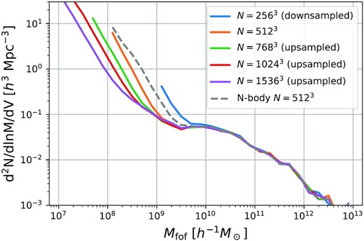 FoF mass functions for different resampling levels. Each mass function is plotted down to objects with 20 resampled particles. The FoF algorithm identifies small-scale structures that are indeed physical features of the density field, e.g. high-density regions associated with caustics (see Fig. 4) but they are not at all similar to what we typically think of as haloes. The standard procedure of identifying haloes as compact, highly overdense regions does not work on small scale in WDM universes.