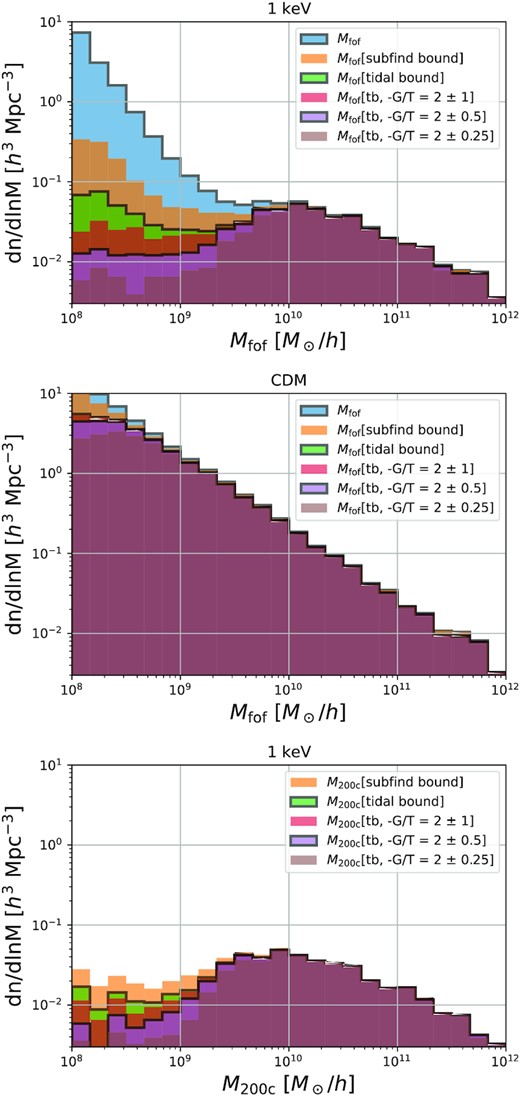 Top and central panels: FoF mass functions for the 1 keV WDM simulation and for a CDM simulation after filtering by various binding and virialization checks. There is considerable uncertainty arising from the definition of a halo. The CDM mass function is relatively robust to these differences, but in WDM the mass function is both highly uncertain and definition-dependent at low mass, even when no artificial haloes are present. Bottom panel: M200, c mass function in the WDM case filtered by the same set of criteria (for our simulations this is only defined for subfind bound objects). This mass definition is considerably more robust, but still allows definition-dependent variations up to a factor of 5 or so.