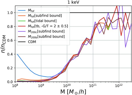 The suppression of the halo mass function in the 1 keV WDM case with respect to that in the CDM case for the various definitions of halo mass and the various filtering schemes presented in Fig. 7. When plotted on a linear scale, the relative suppression appears quite robust to the details of the halo definition as long as a binding check is imposed. Only the case of FoF masses with no binding check gives significantly discrepant results. For the rest of this article we will investigate the relative suppression using M200, c (for haloes) and Msubfind (for subhaloes), since these are common choices in the literature and are easily reproducible for other researchers. See Fig. B2 for a similar figure for subhaloes.